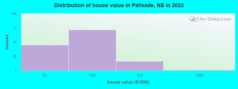 Distribution of house value in Palisade, NE in 2022