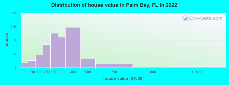 Distribution of house value in Palm Bay, FL in 2022