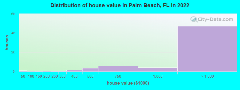 Distribution of house value in Palm Beach, FL in 2021