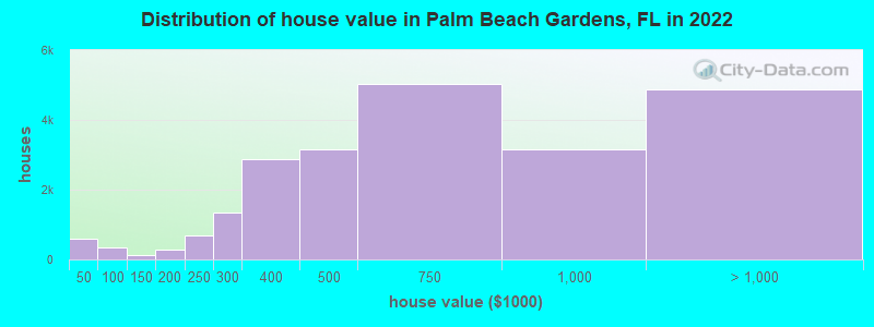 Distribution of house value in Palm Beach Gardens, FL in 2021