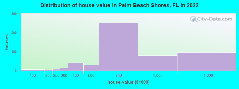 Distribution of house value in Palm Beach Shores, FL in 2021