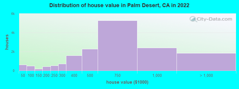 Distribution of house value in Palm Desert, CA in 2019