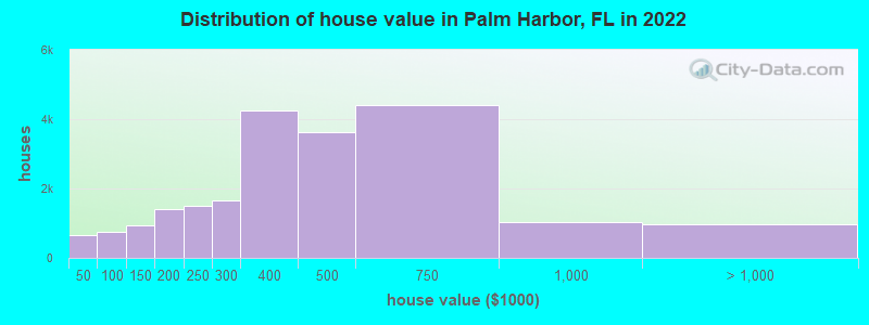Distribution of house value in Palm Harbor, FL in 2019