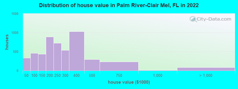 Distribution of house value in Palm River-Clair Mel, FL in 2022