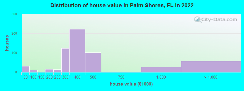 Distribution of house value in Palm Shores, FL in 2021