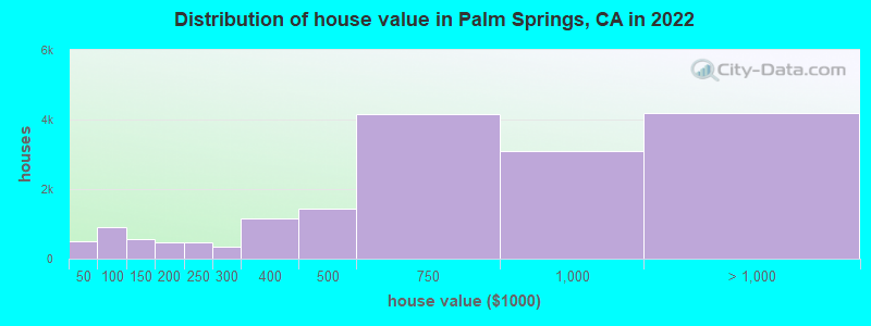 Distribution of house value in Palm Springs, CA in 2022