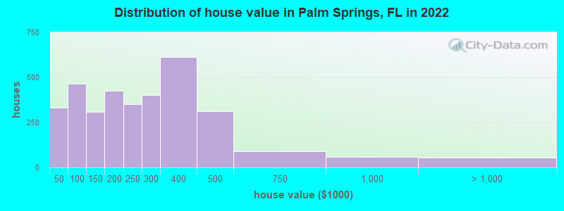 Distribution of house value in Palm Springs, FL in 2021