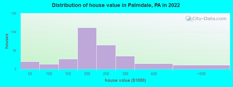 Distribution of house value in Palmdale, PA in 2022