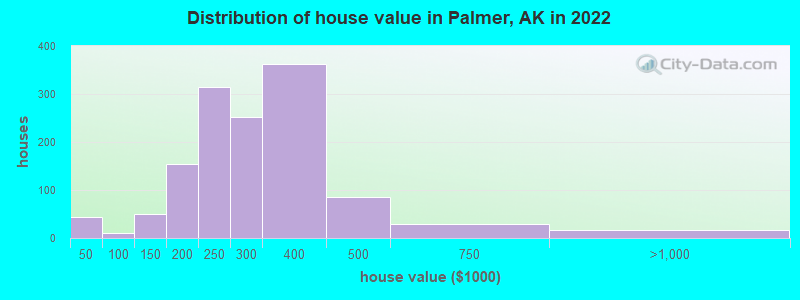 Distribution of house value in Palmer, AK in 2021