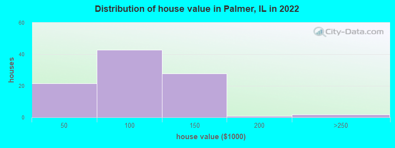 Distribution of house value in Palmer, IL in 2022