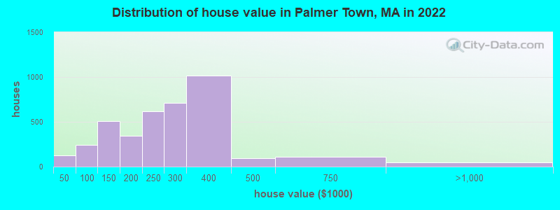 Distribution of house value in Palmer Town, MA in 2022