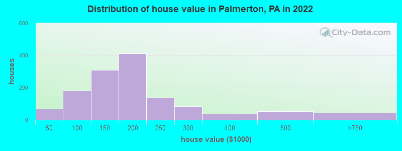 Distribution of house value in Palmerton, PA in 2022