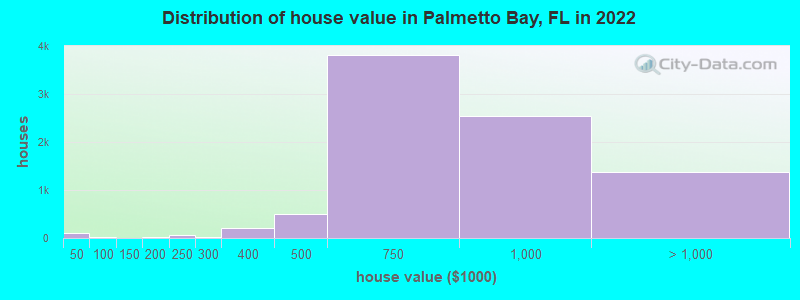 Distribution of house value in Palmetto Bay, FL in 2019