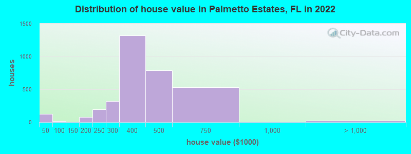 Distribution of house value in Palmetto Estates, FL in 2019
