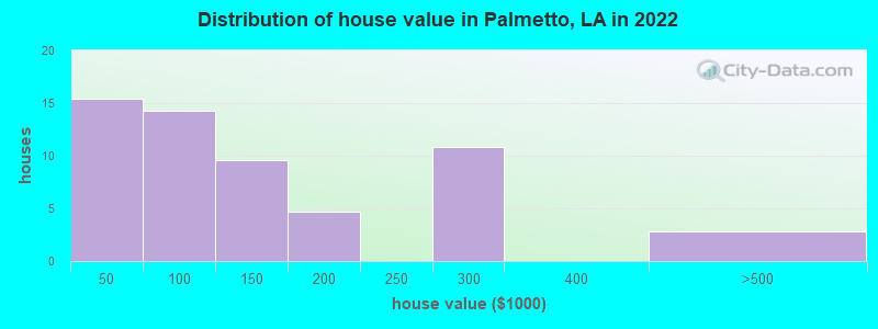 Distribution of house value in Palmetto, LA in 2022