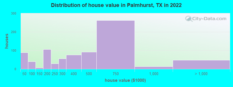 Distribution of house value in Palmhurst, TX in 2022