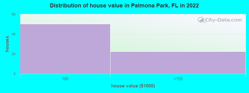 Distribution of house value in Palmona Park, FL in 2022