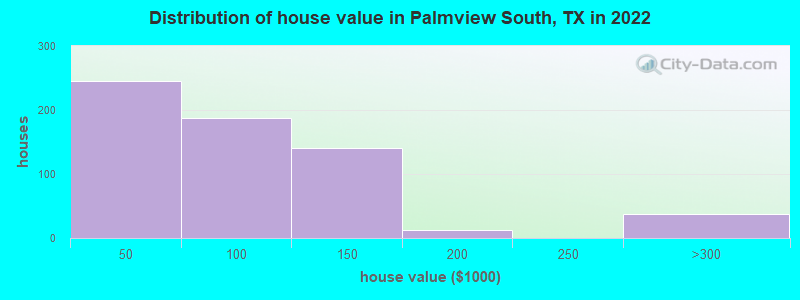 Distribution of house value in Palmview South, TX in 2022
