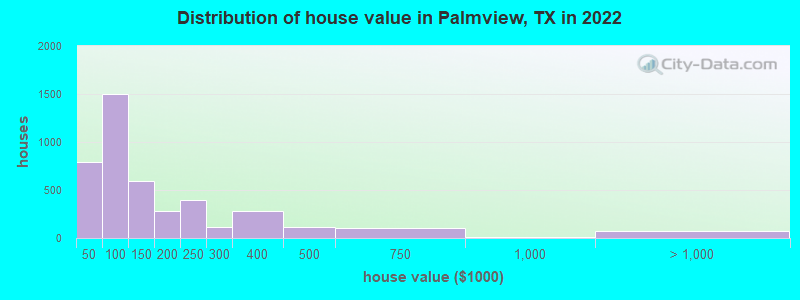 Distribution of house value in Palmview, TX in 2022