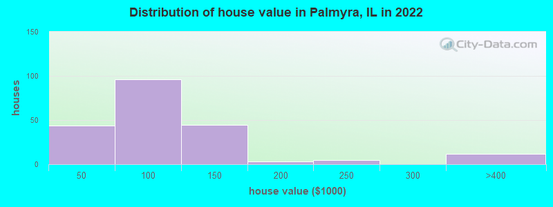Distribution of house value in Palmyra, IL in 2022