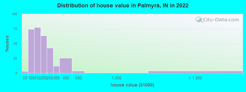 Distribution of house value in Palmyra, IN in 2022