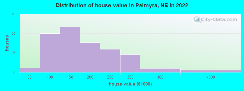 Distribution of house value in Palmyra, NE in 2022