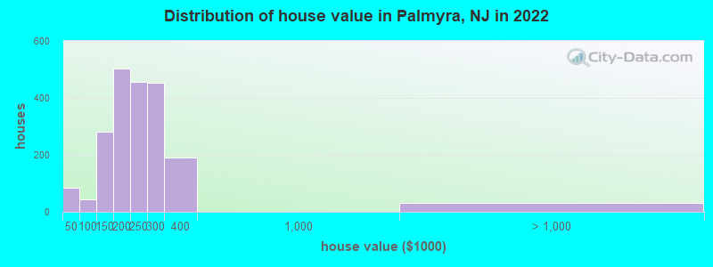 Distribution of house value in Palmyra, NJ in 2022