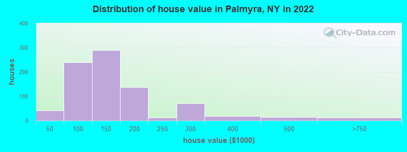 Distribution of house value in Palmyra, NY in 2022
