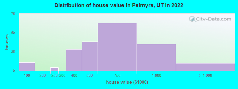 Distribution of house value in Palmyra, UT in 2022