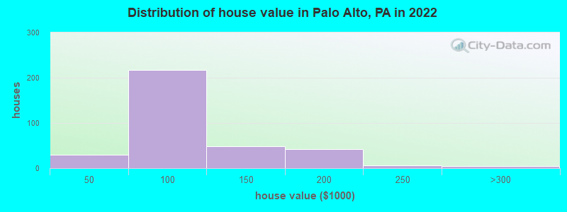 Distribution of house value in Palo Alto, PA in 2022