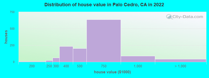 Distribution of house value in Palo Cedro, CA in 2019