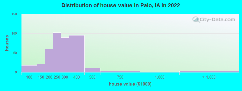 Distribution of house value in Palo, IA in 2022
