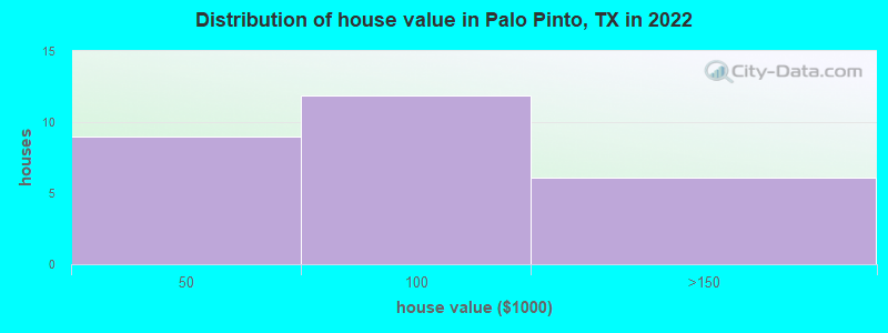 Distribution of house value in Palo Pinto, TX in 2021