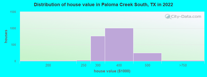 Distribution of house value in Paloma Creek South, TX in 2022
