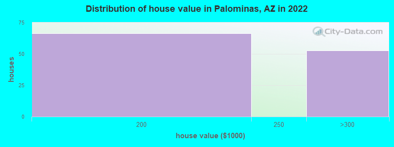 Distribution of house value in Palominas, AZ in 2022