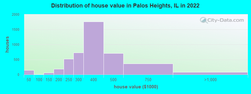 Distribution of house value in Palos Heights, IL in 2021