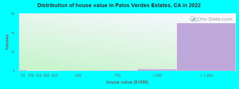 Distribution of house value in Palos Verdes Estates, CA in 2019