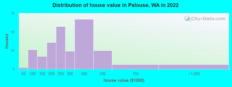 Distribution of house value in Palouse, WA in 2022