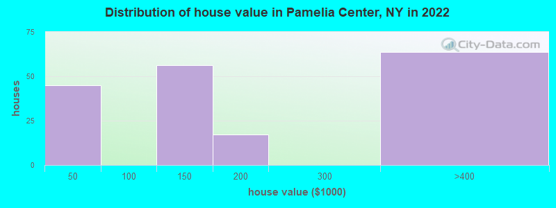 Distribution of house value in Pamelia Center, NY in 2019