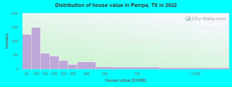 Distribution of house value in Pampa, TX in 2022