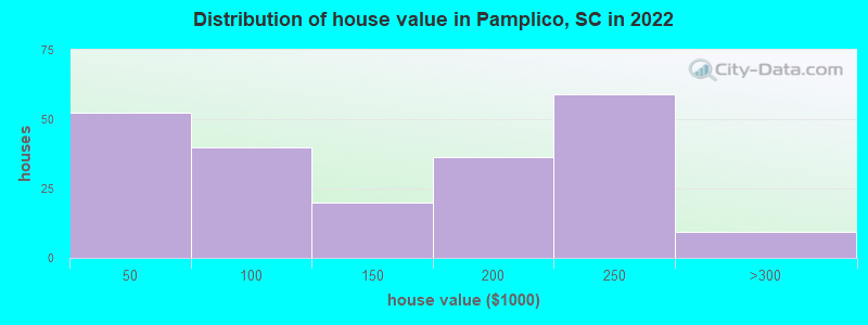 Distribution of house value in Pamplico, SC in 2022