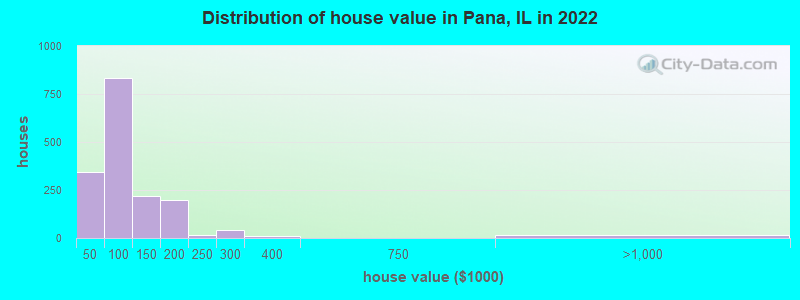 Distribution of house value in Pana, IL in 2022