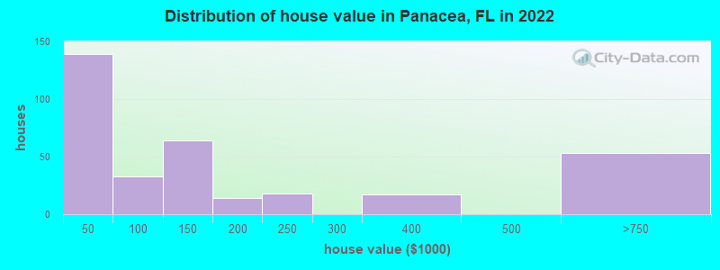 Distribution of house value in Panacea, FL in 2021
