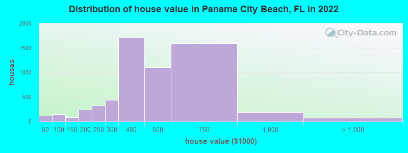 Distribution of house value in Panama City Beach, FL in 2019