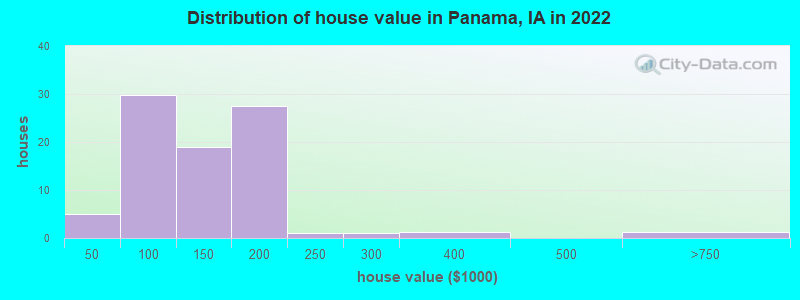 Distribution of house value in Panama, IA in 2021