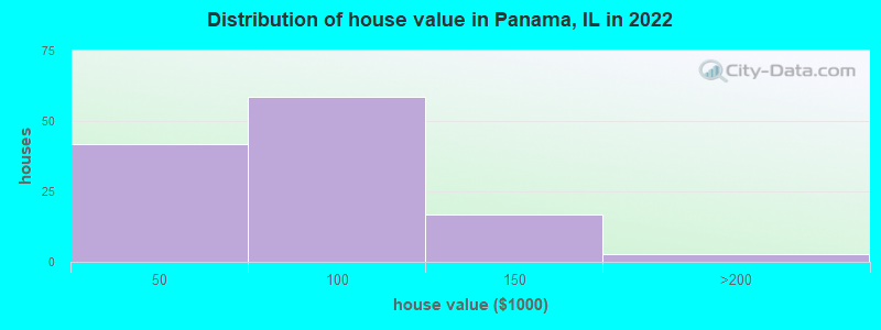 Distribution of house value in Panama, IL in 2022