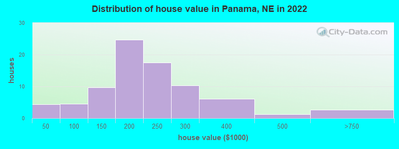 Distribution of house value in Panama, NE in 2022