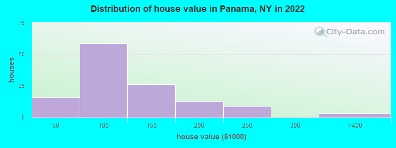 Distribution of house value in Panama, NY in 2022