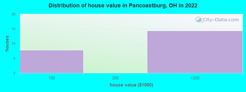 Distribution of house value in Pancoastburg, OH in 2022