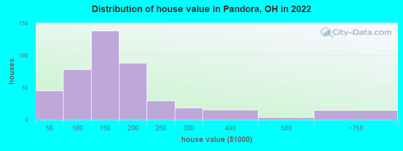 Distribution of house value in Pandora, OH in 2022